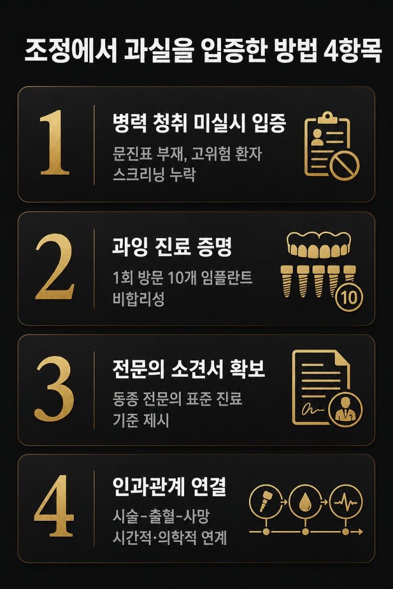 의료분쟁조정 사례, 치과 과실 4가지를 입증한 실무 관련 이미지 4