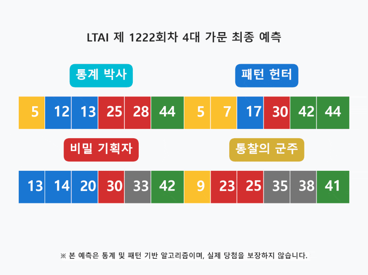  로또 1222회: 비밀 기획자의 기운이 담긴 홀짝/고저 패턴 분석 작전 지시서