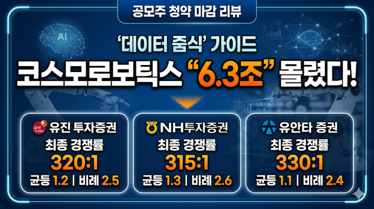  코스모로보틱스 청약 마감! 주관사별 경쟁률 (균등/비례 분석)