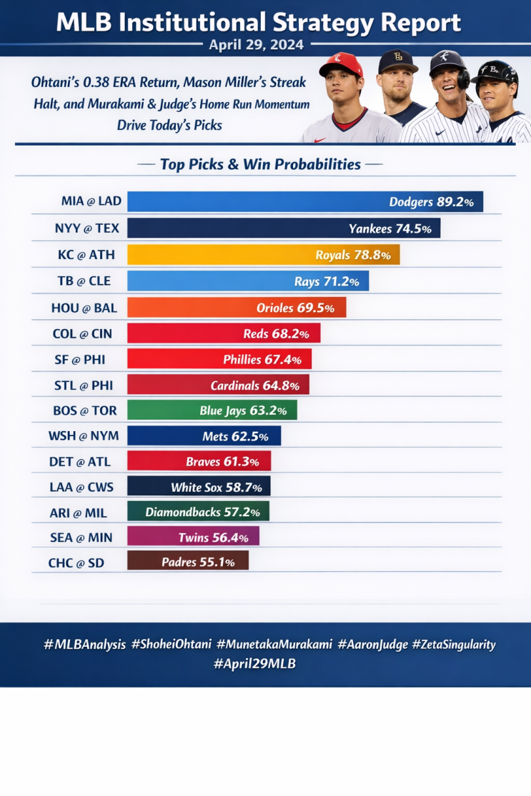  MLB 전략 분석 리포트: 2026년 4월 29일 (수)