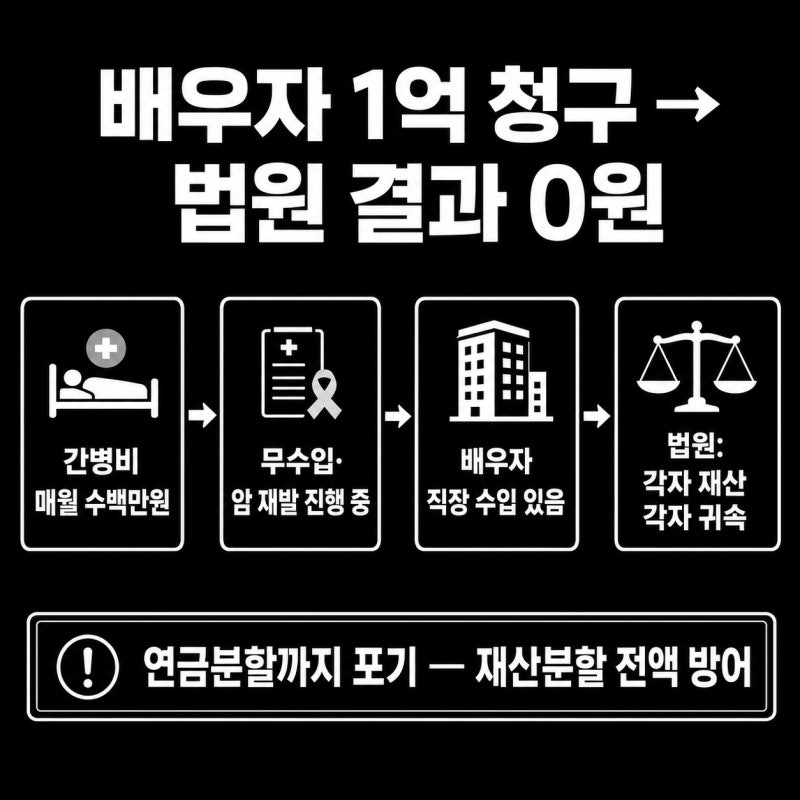 이혼 재산분할, 배우자가 1억 요구한다면 어떻게 됩니까? 관련 이미지 4