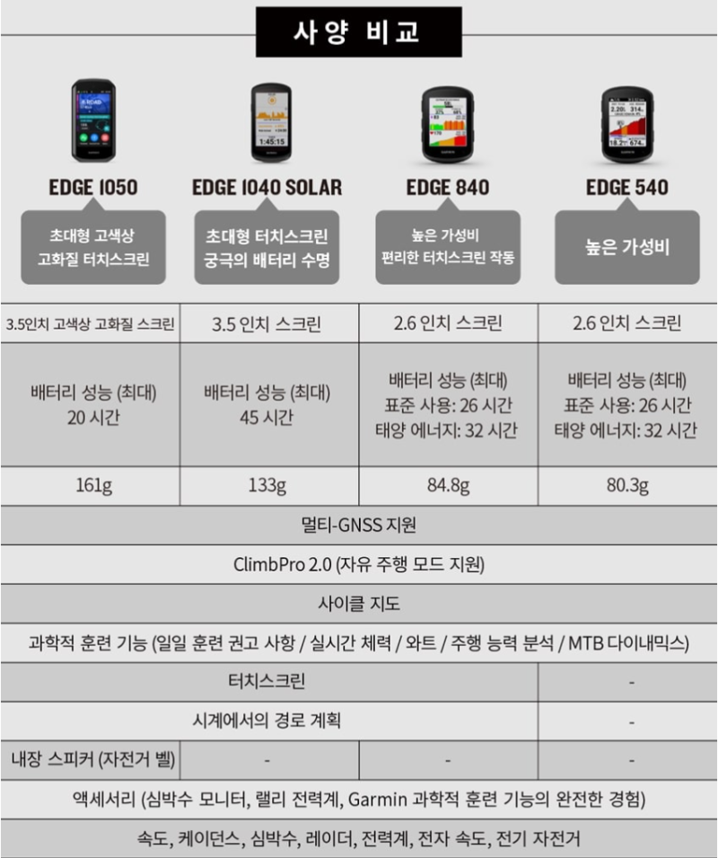 가민 자전거 속도계 라인업, 가격