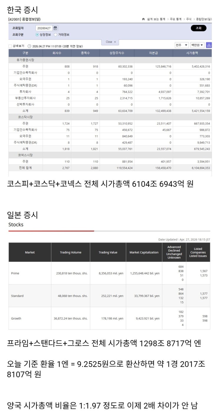  4월 27일 기준 한국과 일본 증시 시가총액 비교