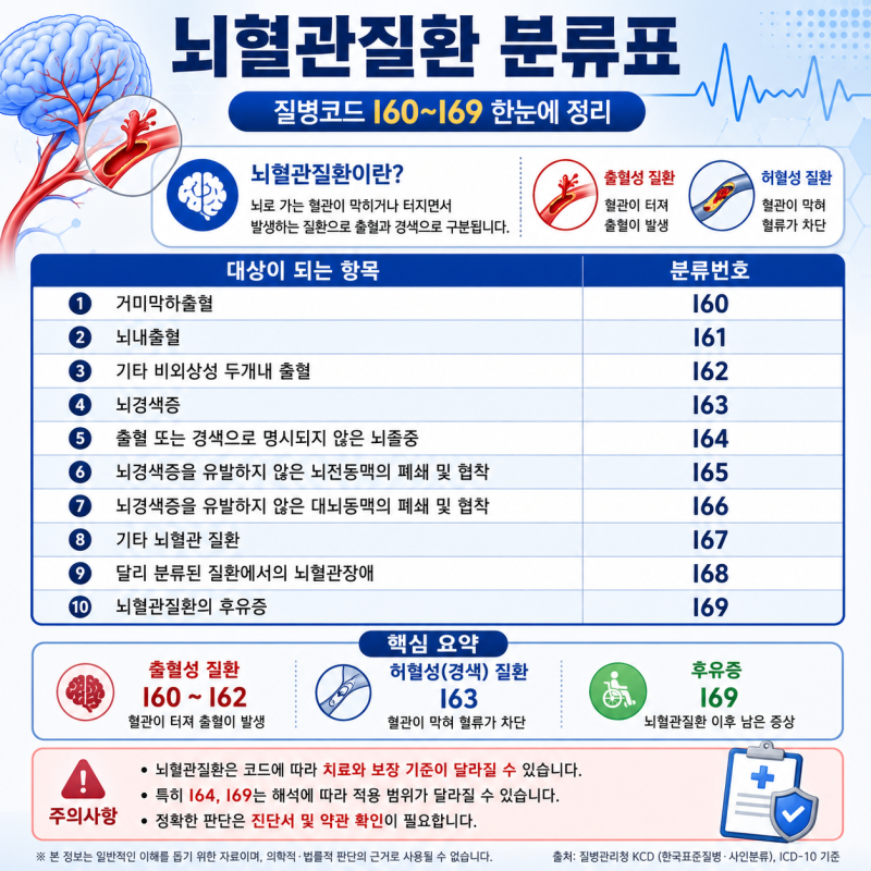 뇌혈관질환 종류 제대로 알면 보장이 보인다｜I64 제외 기준까지