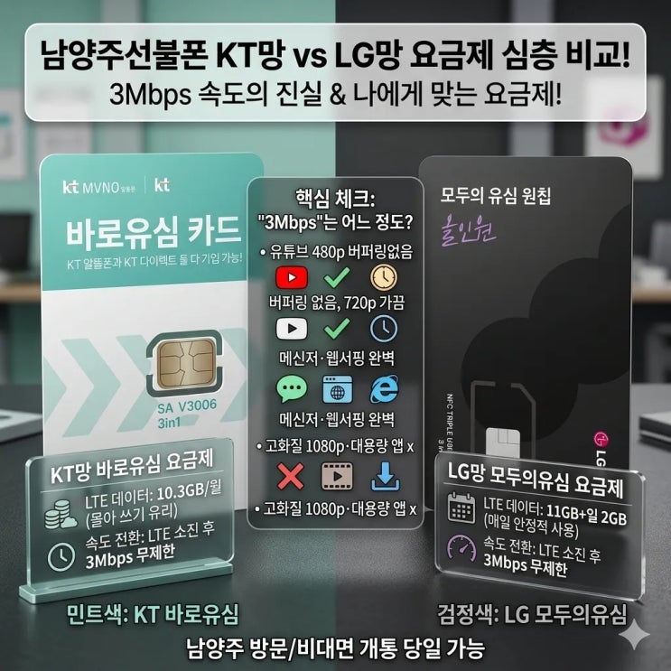  남양주선불폰 개통 방법 KT·LG망 요금제 스펙 해석 3Mbps 기준