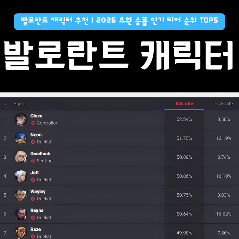 발로란트 캐릭터 추천 | 2026 요원 승률 높은 인기 티어 순위 TOP5