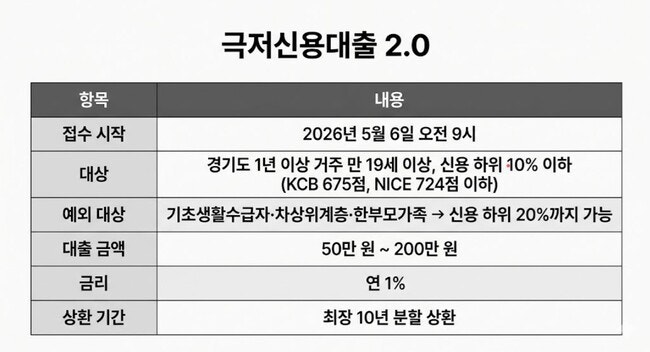 "신용점수 낮아도 연 1%?" 경기도 극저신용대출 2.0 접수 총정리