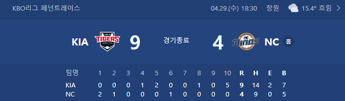 "김호령 3점포·김도영 10호 작렬! KIA, 창원에서 NC 잡고 5할 복귀한 그날의 9이닝+1"