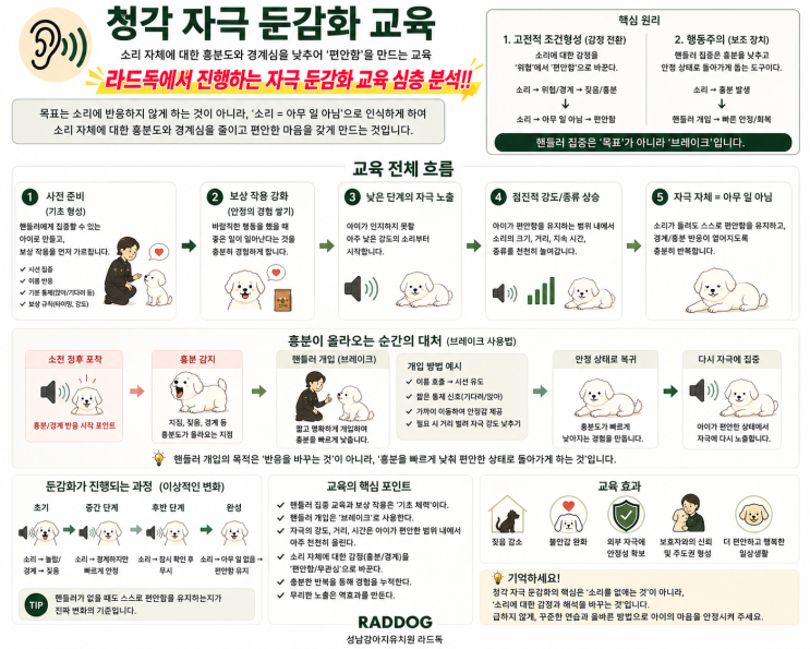  성남강아지유치원 라드독, 짖음 문제의 시작을 잡는 ‘청각 자극 둔감화
