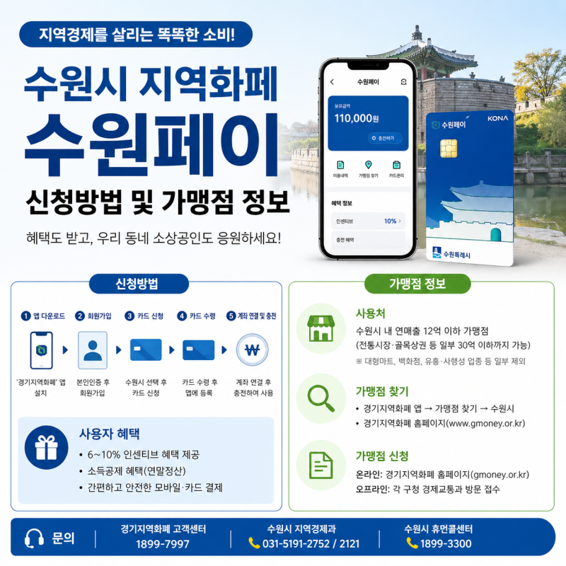 수원시 지역화폐 수원페이 신청방법 및 가맹점 정보
