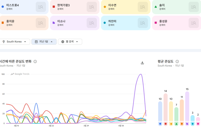 미스트롯4, 현역가왕3 팬카페 회원수 증가 1위는 누규? - 4