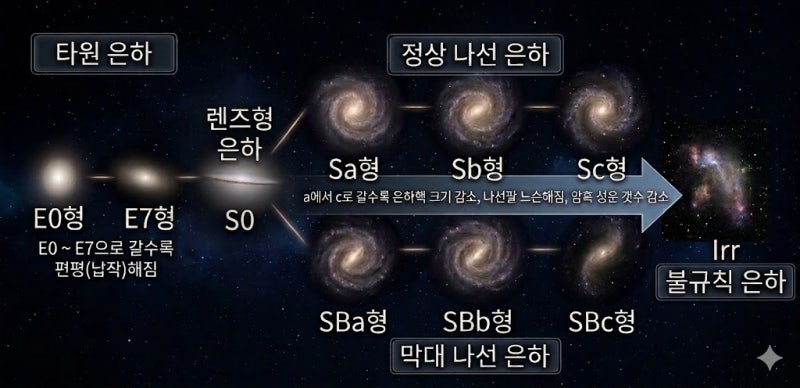 28. 외부 은하의 종류와 특징