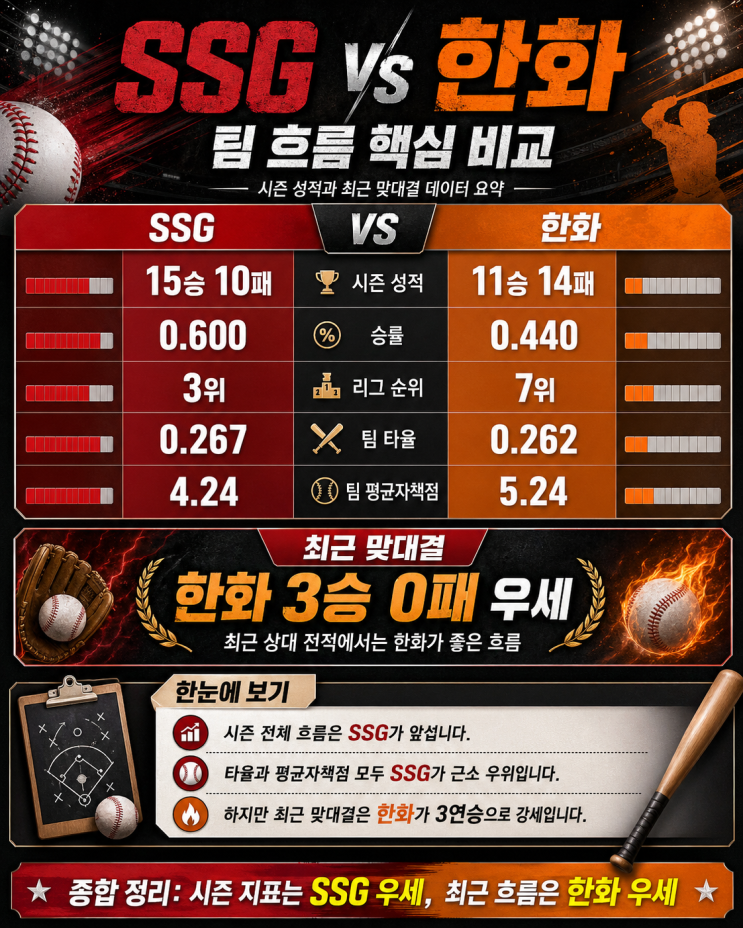  [4/29 KBO 승부 예측] 한화 vs SSG 경기분석, '수요일 홈 승률 71%' 황준서 첫 승 도전