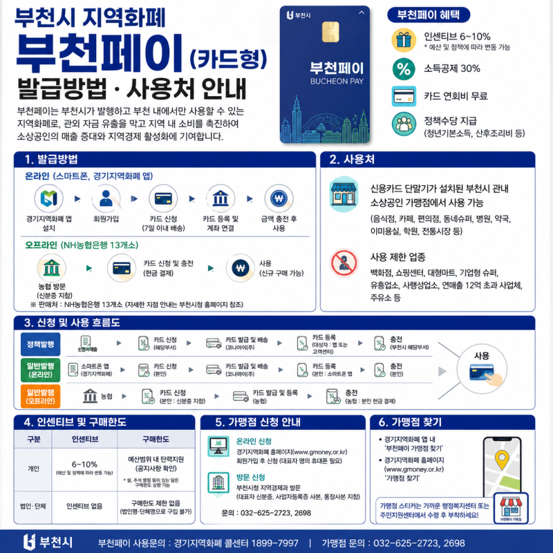 부천시 지역화폐 부천페이 발급방법 사용처