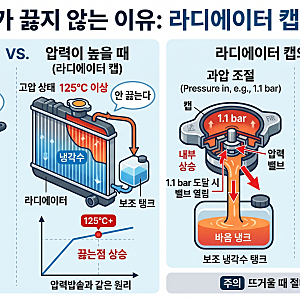 라디에이터 캡 1.0, 1.1 숫자의 의미와 교체 시 주의사항