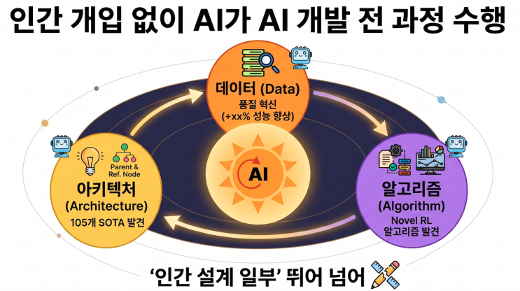  [4월28일] ASI-EVOLVE의 AI 개발 전 과정 자동화, 불법사이트 긴급차단 제도