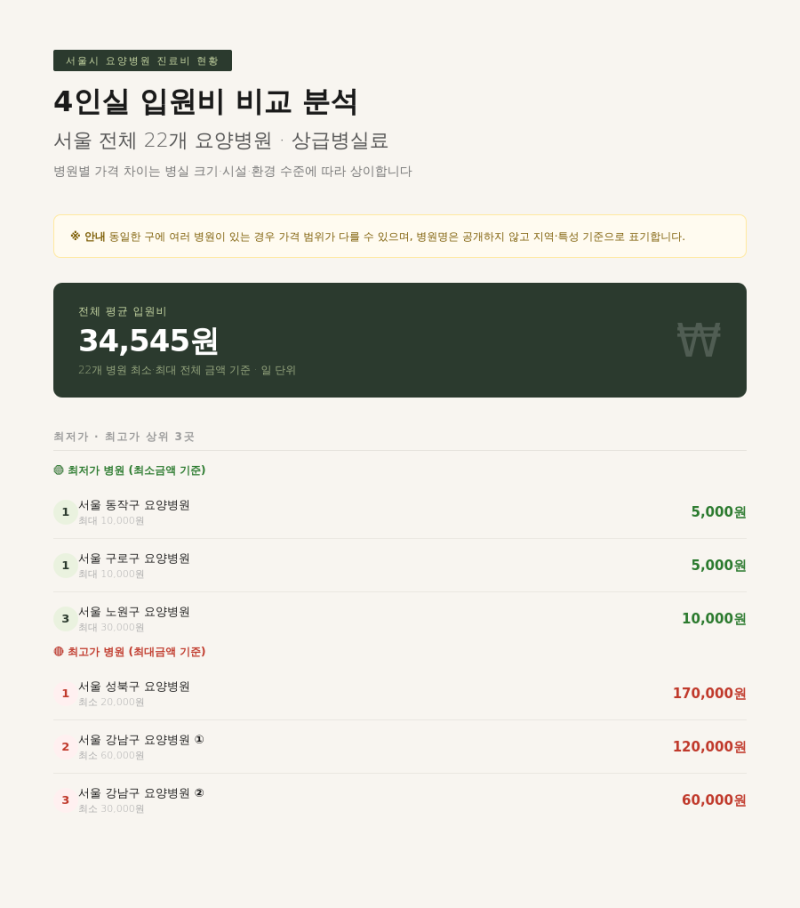 4인실 입원비 총정리｜서울 22개 요양병원 가격 차이 분석