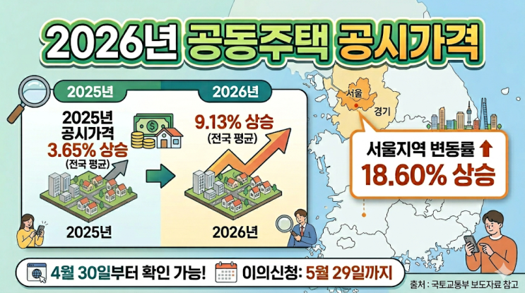  2026년 공동주택 공시가격 확정 발표! | 2025년 대비 2.5배 상승!