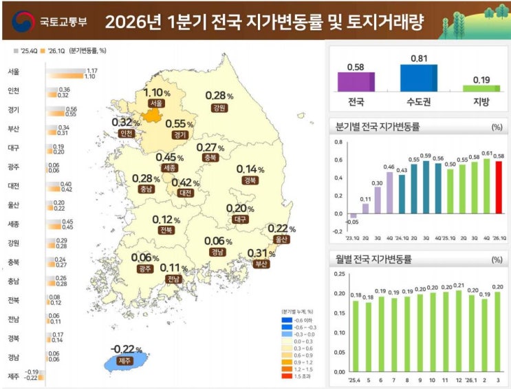  26년 1분기 전국 지가 상승률 및 토지 거래량