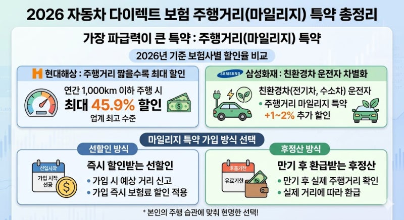 자동차보험 갱신 전 필독! 보험사별 할인 특약 총정리 (마일리지+T맵)