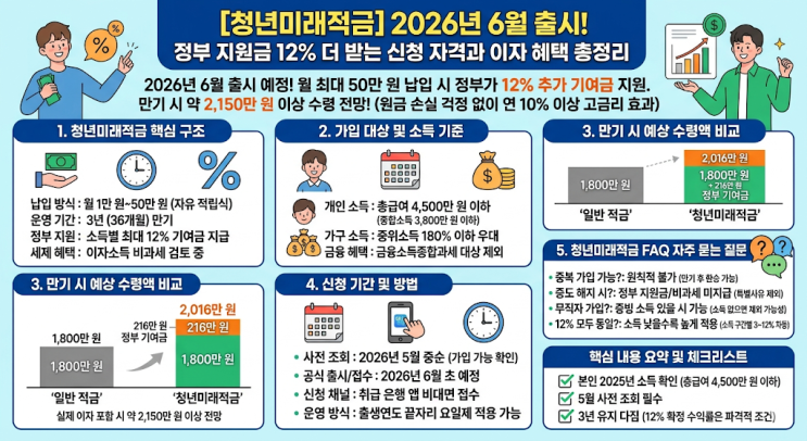 청년미래적금 소득 기준 만기 수령액 계산기 | 6월 출시 일정 및 혜택 총정리