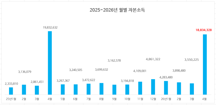  26년 4월 자본소득 결산 : 4월 자본소득 1883만원 (※개인기록용)
