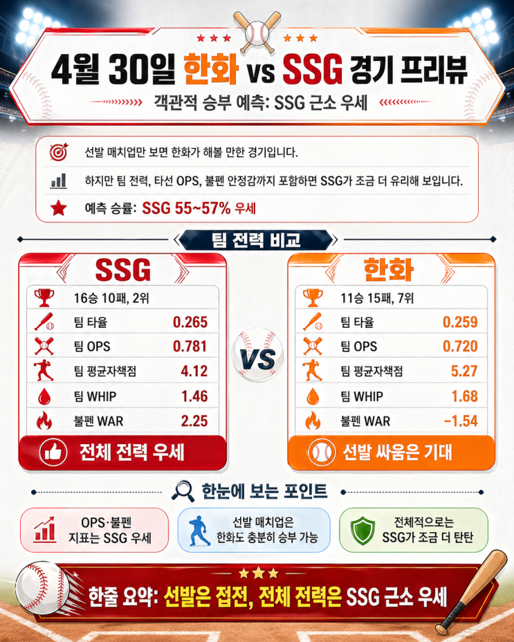  [4/30 KBO 승부 예측] 한화 vs SSG 경기 분석, 스위퍼를 장착한 에이스 류현진과 패기의 김건우의 승자는?