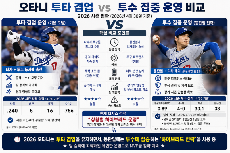 다저스 오타니 투타 겸업 포기 가능성, 진짜 의미는 따로 있다
