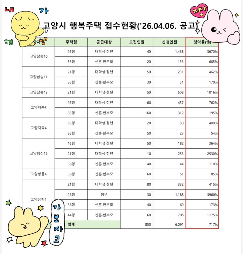 [LH 행복주택 경쟁률 확인] 경쟁률 조회ㅣ방법 정리ㅣLH청약플러스