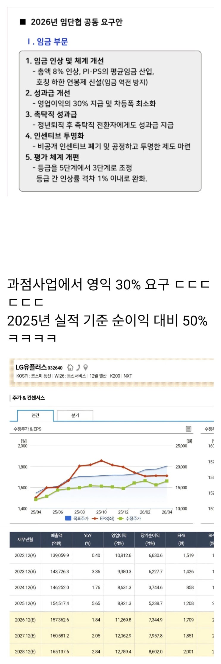  LG유플러스 노조, 순이익 대비 50% 성과금 요구 입갤
