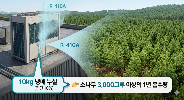  냉매 1kg이 가지는 실제 환경 영향
