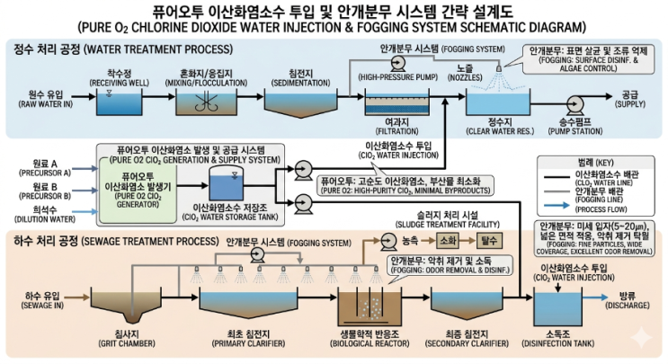  정수·하수처리 혁신: 퓨어오투 이산화염소수 투입 및 안개분무 시스템 설계 가이드