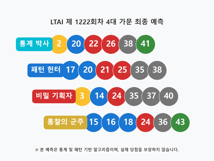  1222회 로또: 통계 박사가 분석한 제외수 가이드 완벽 가이드