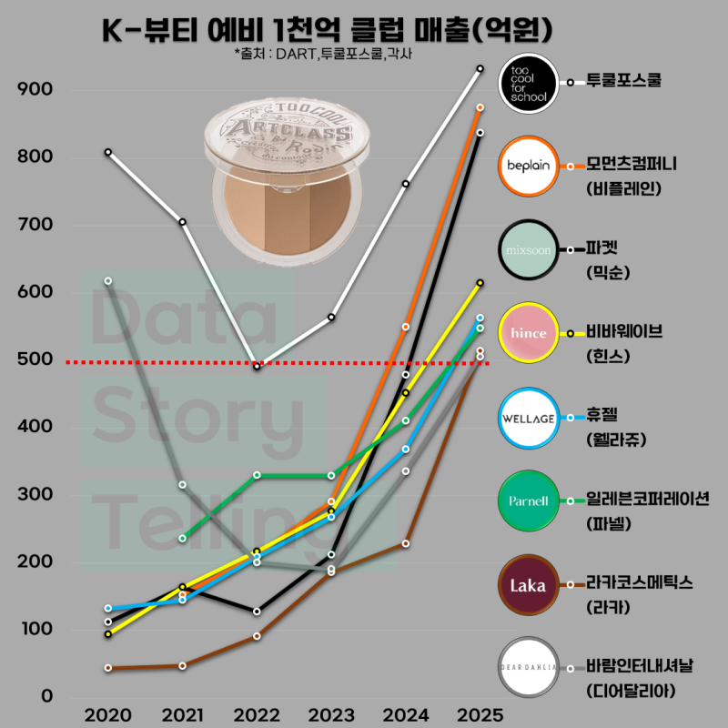 K-뷰티 예비 1천억 클럽: 투쿨, '천억 클럽' 대기표 1번 뽑았다