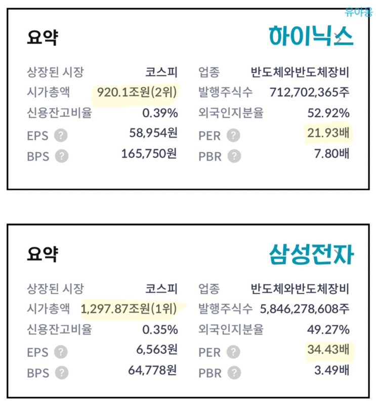  120만원 하이닉스가 20만원 삼전보다 저렴하다는데