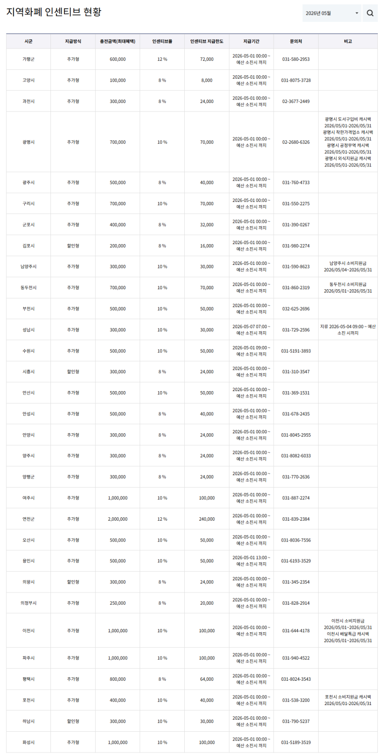 경기지역화폐 5월 인센티브 총정리 (2026년)