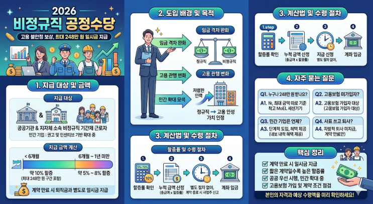 비정규직 공정수당 계산법 | 대상자 조회 | 민간 확대 시점 (2026)-보상금 수령 절차