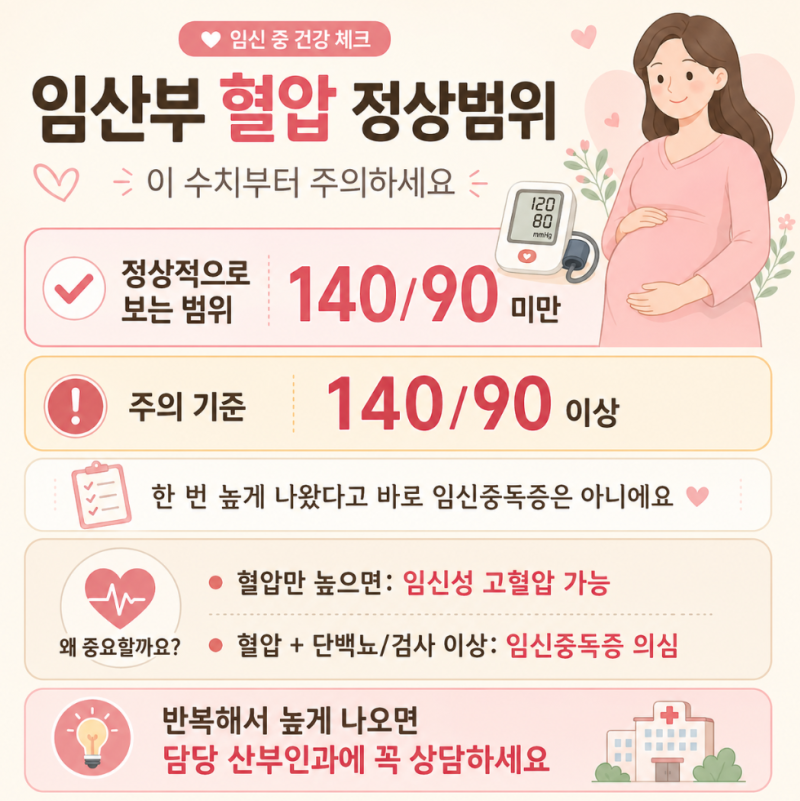임산부 혈압, 이 숫자 넘으면 주의