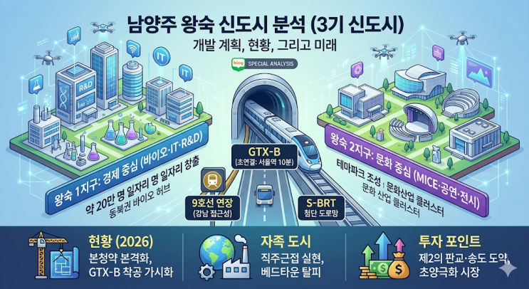  2026년 남양주 왕숙 신도시 현황 분석: GTX-B 착공과 제2의 판교를 꿈꾸는 바이오 허브의 실체