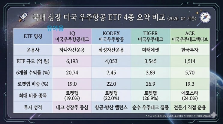  투자 고수들이 몰래 모으는 미국우주 etf 4가지