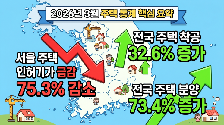  전국 부동산 시장의 온기? 3월 매매 거래량 24.6% 급증 분석 (국토부 주택 통계)