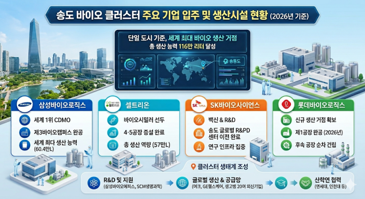  인천 송도국제도시 바이오 클러스터 및 부동산 시장 현황