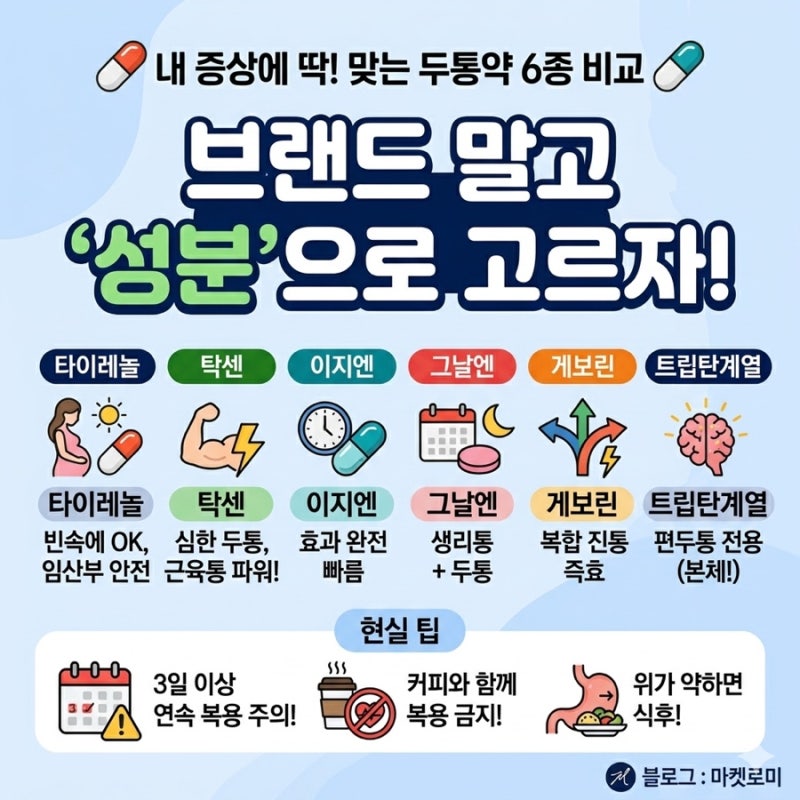 두통약 6종 성분 효능 비교: 타이레놀 vs 게보린, 내 증상에 맞는 선택법