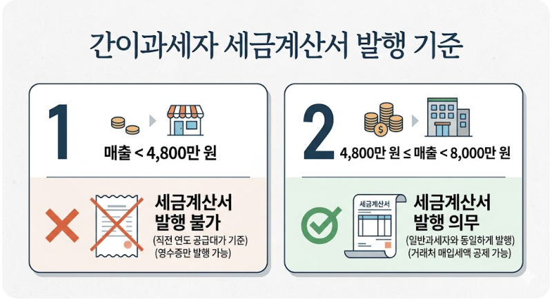 간이과세자도 세금계산서를 발행해야 할까? 발행 의무 기준부터 면제 요건, 배제 요건까지