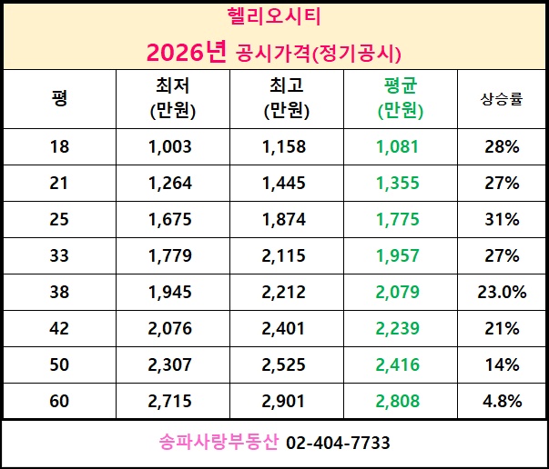  2026년 헬리오시티 공시가격 공시 평균 26.5% 인상