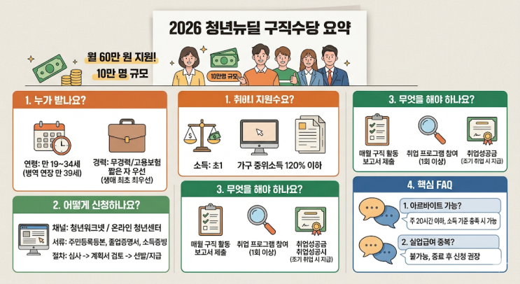 청년뉴딜 구직수당 아르바이트 중복 여부 | 10만 명 선발 대상 조회(월60만원 지원)