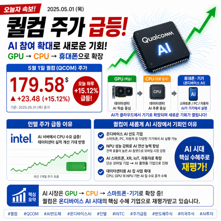  퀄컴 주가 급등 이유(QCOM)  AI 반도체 시대 인텔·텍사스인스트루먼트과 비교 분석