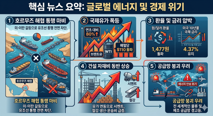  기름값이 쏘아 올린 공, 부동산 시장 '스태그플레이션'의 서막
