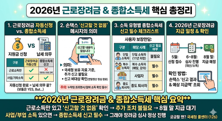 근로장려금 종합소득세 신고 대상 확인 | 근로소득자 종소세 | 2026 지급일 총정리