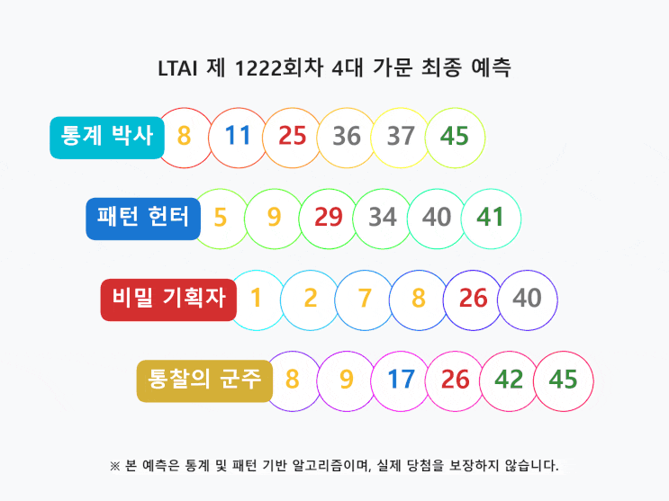  로또 1222회: 비밀 기획자의 기운이 담긴 최종 결전 전략 작전 지시서